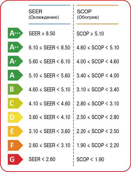 Новые классы энергоэффективности