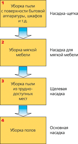 Последовательность уборки и типы применяемых насадок