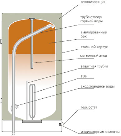 Устройство накопительного водонагревателя